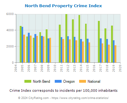 North Bend Property Crime vs. State and National Per Capita