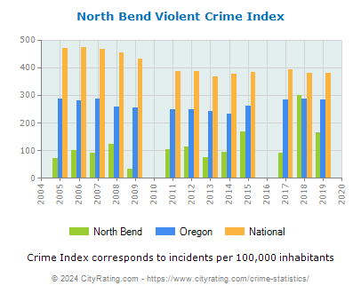 North Bend Violent Crime vs. State and National Per Capita