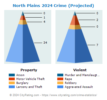 North Plains Crime 2024