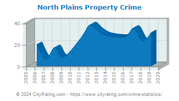 North Plains Property Crime