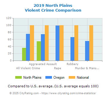 North Plains Violent Crime vs. State and National Comparison