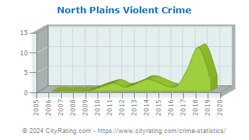North Plains Violent Crime