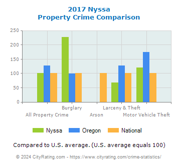 Nyssa Property Crime vs. State and National Comparison