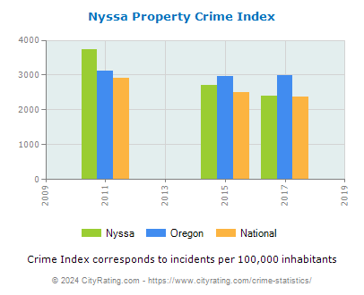 Nyssa Property Crime vs. State and National Per Capita