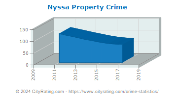 Nyssa Property Crime