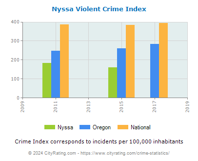 Nyssa Violent Crime vs. State and National Per Capita