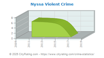 Nyssa Violent Crime