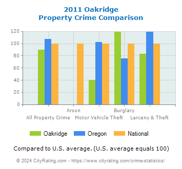 Oakridge Property Crime vs. State and National Comparison