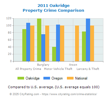 Oakridge Property Crime vs. State and National Comparison