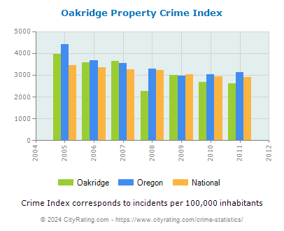 Oakridge Property Crime vs. State and National Per Capita