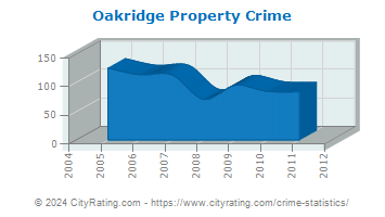 Oakridge Property Crime