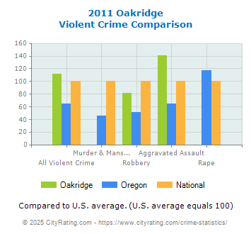 Oakridge Violent Crime vs. State and National Comparison