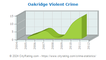 Oakridge Violent Crime