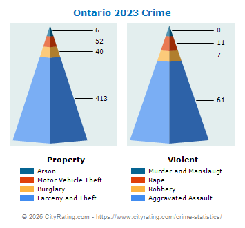 Ontario Crime 2023
