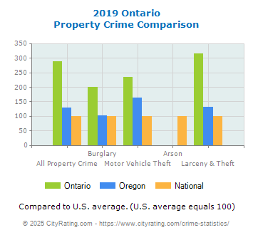 Ontario Property Crime vs. State and National Comparison