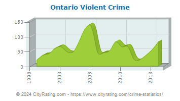 Ontario Violent Crime