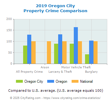 Oregon City Property Crime vs. State and National Comparison