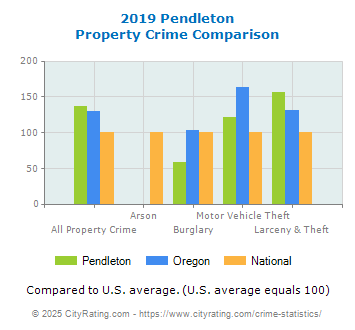 Pendleton Property Crime vs. State and National Comparison