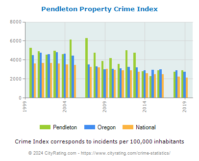 Pendleton Property Crime vs. State and National Per Capita