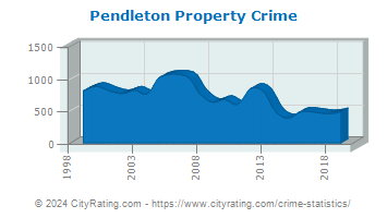 Pendleton Property Crime