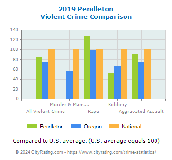 Pendleton Violent Crime vs. State and National Comparison