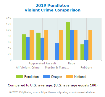 Pendleton Violent Crime vs. State and National Comparison