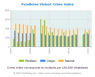 Pendleton Violent Crime vs. State and National Per Capita