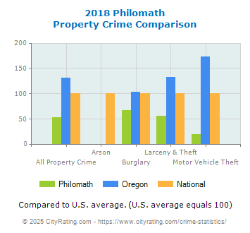 Philomath Property Crime vs. State and National Comparison