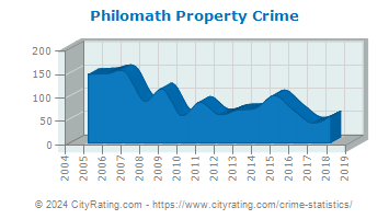 Philomath Property Crime