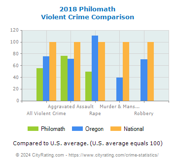 Philomath Violent Crime vs. State and National Comparison
