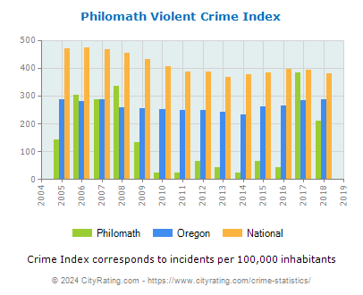 Philomath Violent Crime vs. State and National Per Capita
