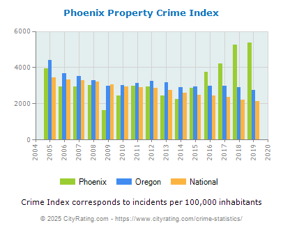 Phoenix Property Crime vs. State and National Per Capita