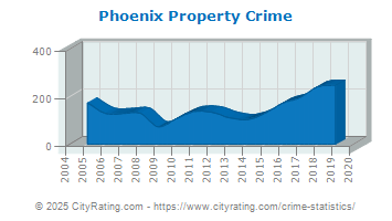 Phoenix Property Crime