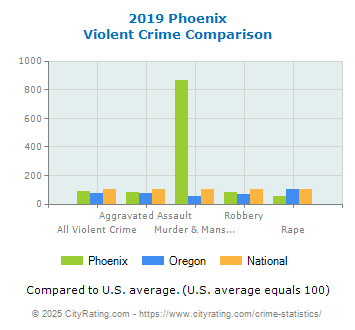 Phoenix Violent Crime vs. State and National Comparison