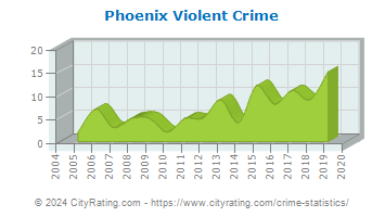 Phoenix Violent Crime