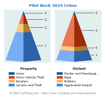 Pilot Rock Crime 2024