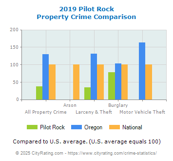 Pilot Rock Property Crime vs. State and National Comparison