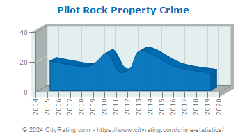 Pilot Rock Property Crime