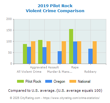 Pilot Rock Violent Crime vs. State and National Comparison