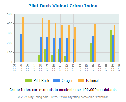 Pilot Rock Violent Crime vs. State and National Per Capita