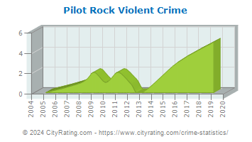Pilot Rock Violent Crime