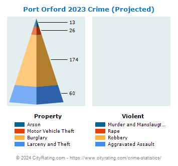Port Orford Crime 2023