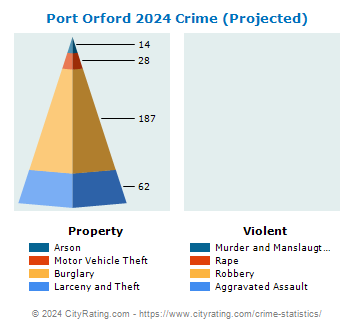 Port Orford Crime 2024