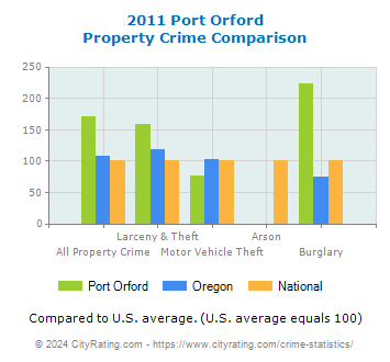 Port Orford Property Crime vs. State and National Comparison