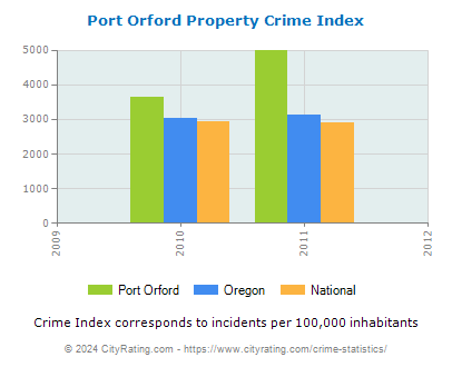 Port Orford Property Crime vs. State and National Per Capita