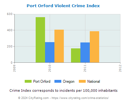 Port Orford Violent Crime vs. State and National Per Capita