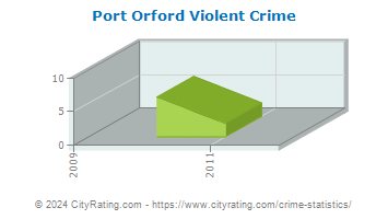 Port Orford Violent Crime