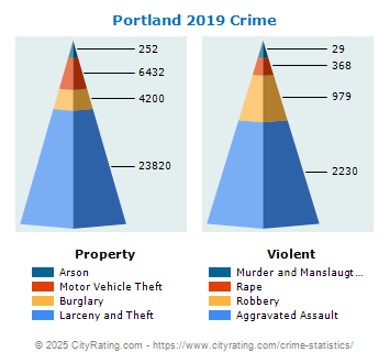 Portland Crime 2019