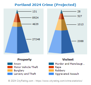 Portland Crime 2024