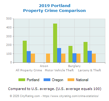 Portland Property Crime vs. State and National Comparison